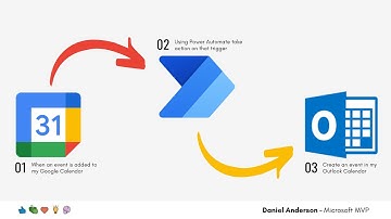 Google Calendar plus Power Automate plus Outlook equals good result