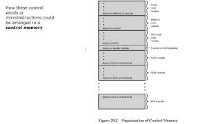 Microprogrammed Control Unit