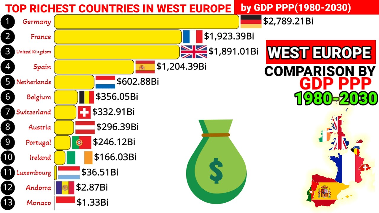 Top Richest countries in Western Europe by GDP PPP 1980-2030 - YouTube
