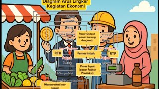 DIAGRAM ARUS LINGKAR KEGIATAN EKONOMI 2 - 3 - 4 SEKTOR - CIRCULAR FLOW DIAGRAM