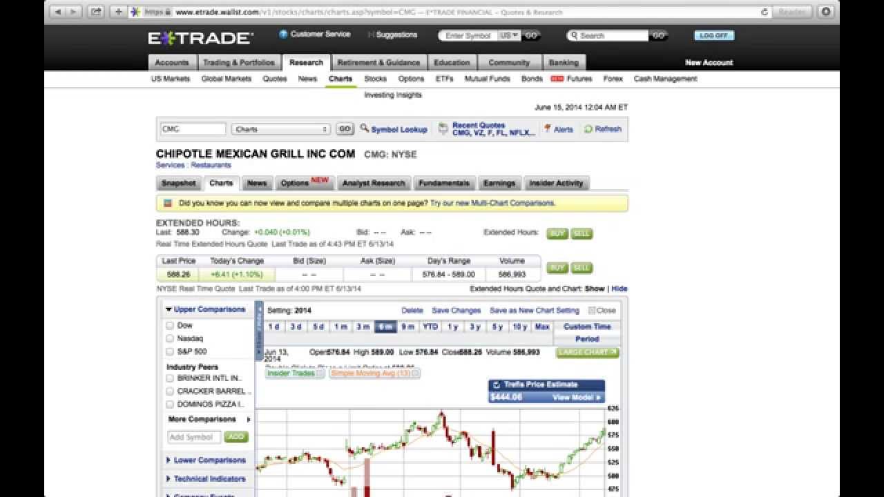 How To Read Etrade Stock Charts