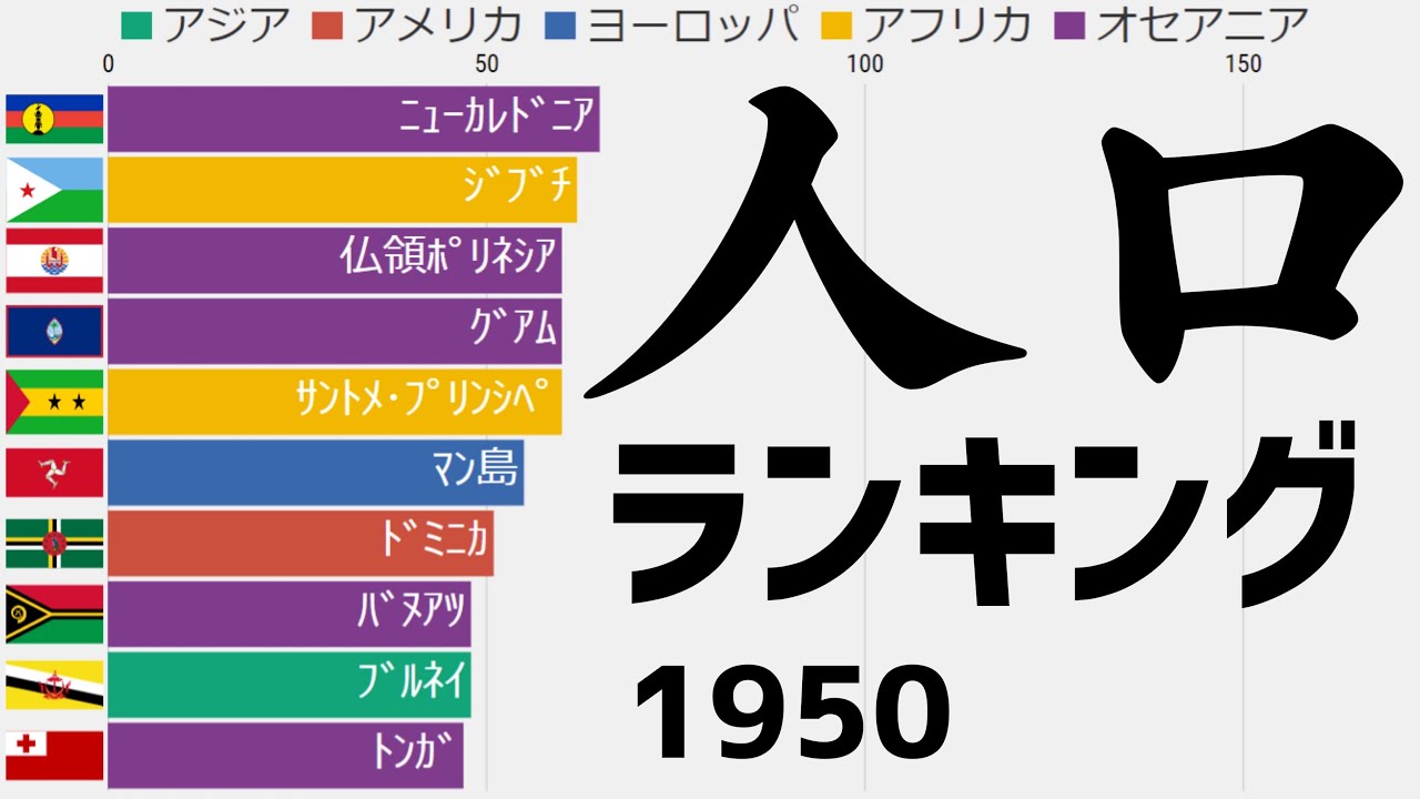 人口』国別(世界)ランキング（1950年）【グラフレース（動くグラフ）で見る『世界一シンプルで分かりやすい』ランキング動画】（単位：1000人） -  YouTube
