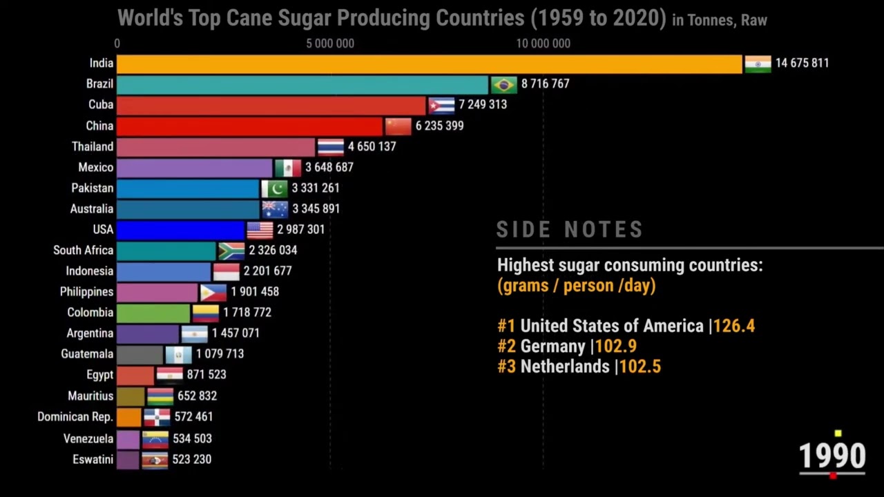 "World’s Top Cane Sugar Producing Countries | Global Sugar Industry