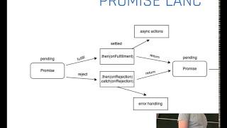 7. Előadás promise, async, error first callback, gulp