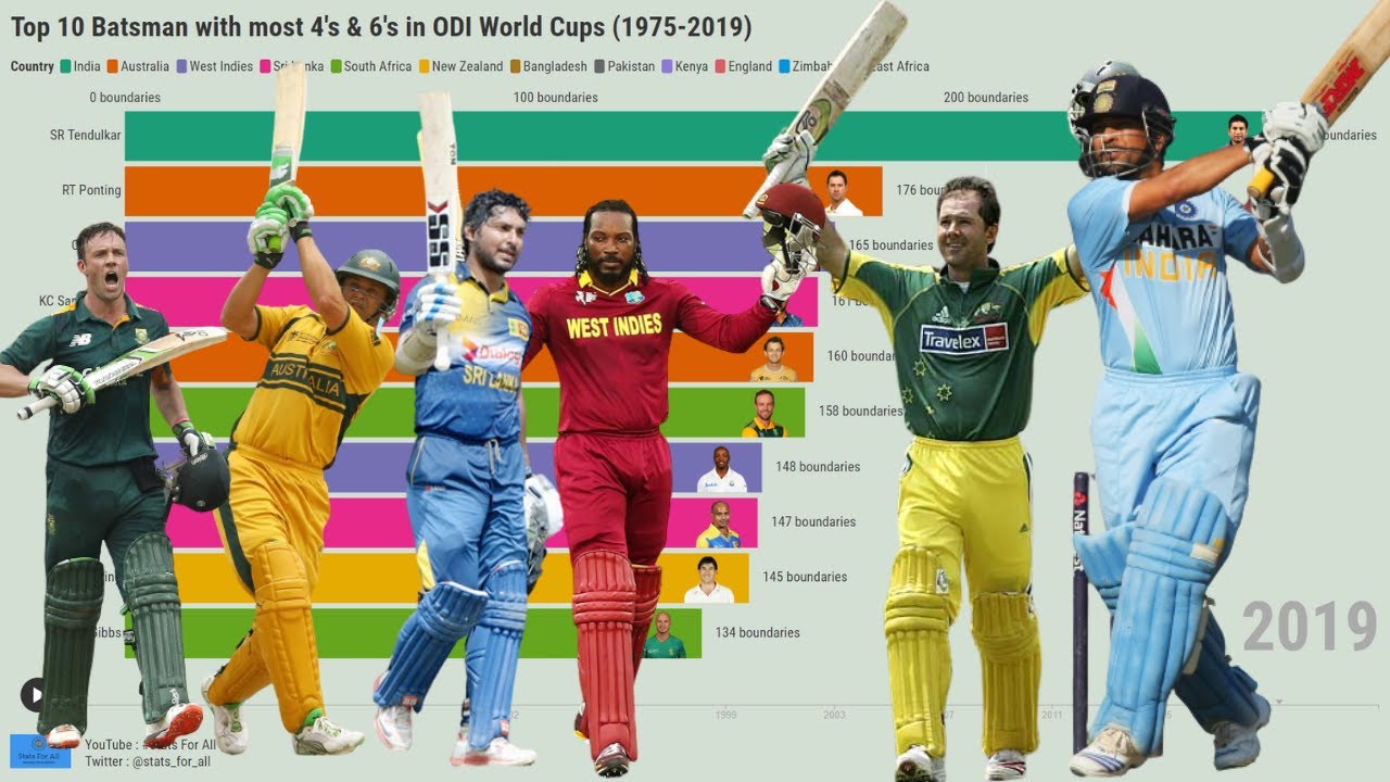 Top 10 Most Boundaries Scored by a Batsman in ODI World Cups (1975-2019 ...