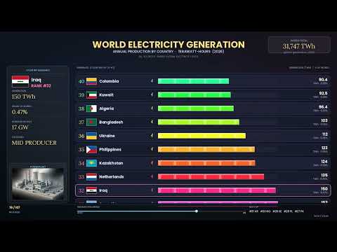 Video World Electricity Generation by Country (2026) | Animated Bar Chart Race | Global Power Rankings