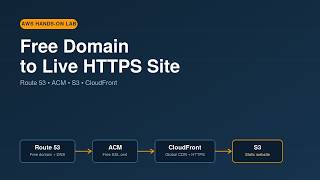 From Free Domain to Live HTTPS Website: Route 53, ACM, S3 and CloudFront