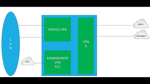 CISCO SDWAN VPN SWGMENTATION  PART 6