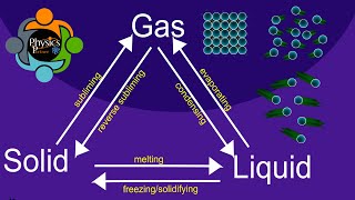 IGCSE/AQA/Edexcel Properties of Solid Liquid and Gas