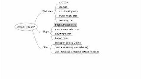 Mind Map For Internet Marketing