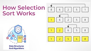 How Selection Sort works with Examples and Algorithm