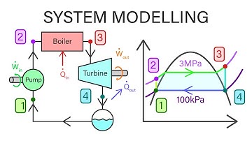 Mechanical Engineering Thermodynamics - Lec 1, pt 5 of 5:  System Modeling