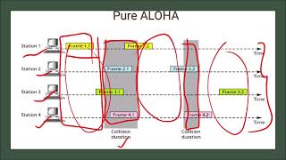 Pure Aloha and Slotted Aloha in Computer Network