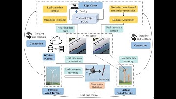 Digital Twin of Wind Turbine Surface Damage Detection Based on Deep Learning-Aided Drone Inspection