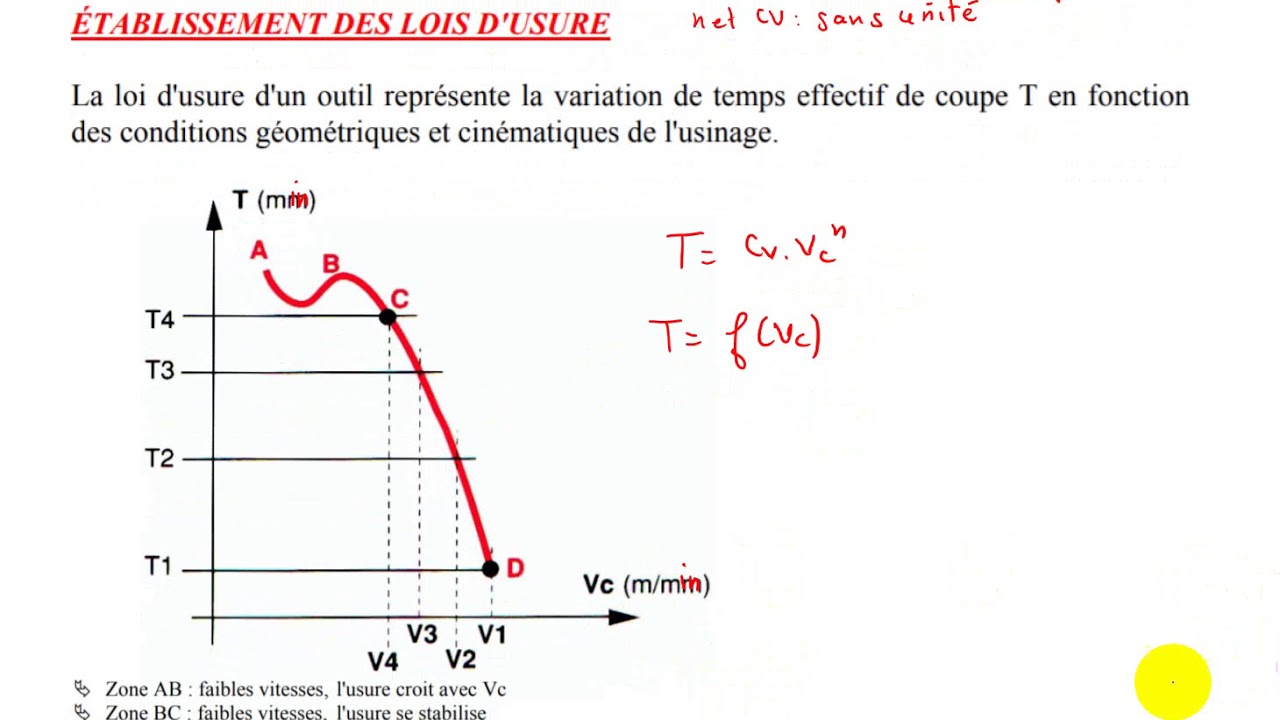 Fabrication mécanique: modèle de Taylor - YouTube