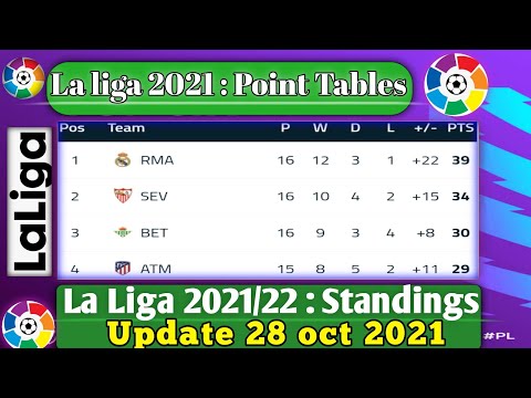 LA LIGA 2021/22 STANDINGS TABLE |LA LIGA TODAY POINT  NOW | LA LIGA UPDATE 12 December  2021