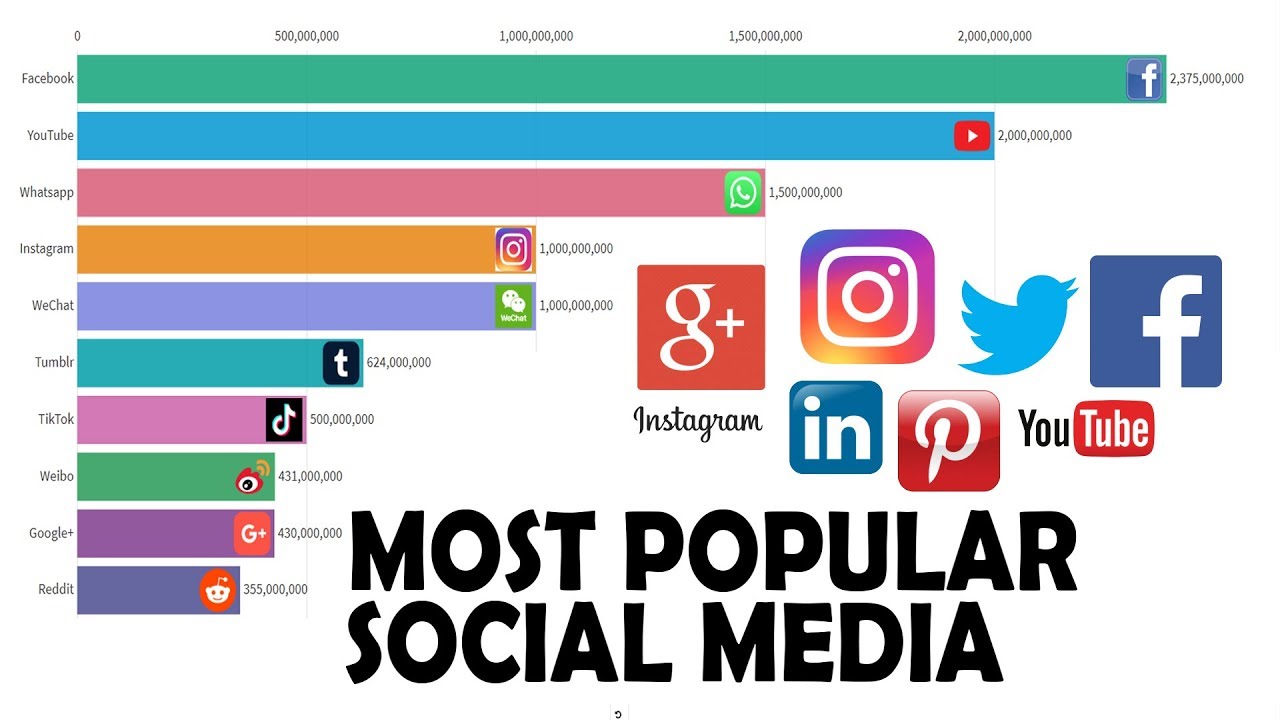 Most Popular Social Media Platform from 2003 to 2019 - YouTube