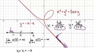 Video 2069.13 - Folium of Descartes - Asymptote