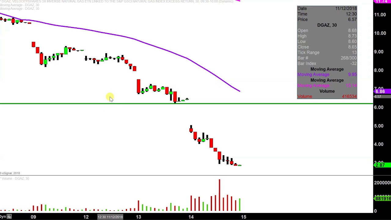 Dgaz Chart