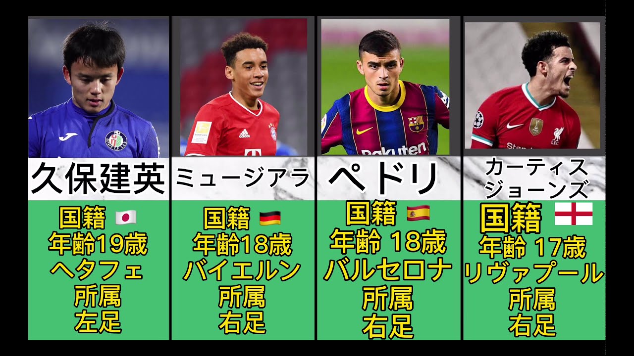 期待の若手サッカー選手 Youtube