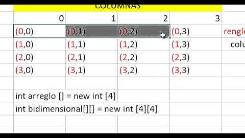 Arreglos Bidimensionales o Matrices en Java (Consola y Applets)