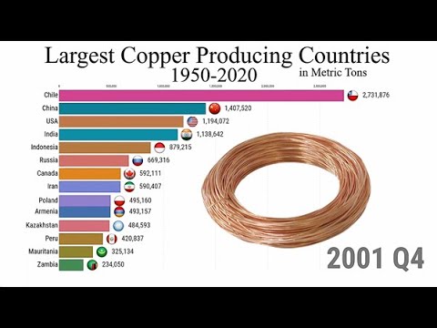 hed undgå gnist Largest Copper Producing Countries (1950 - 2020) - YouTube