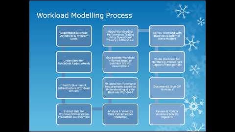 Primer on Workload Modelling - Practical Performance Analyst