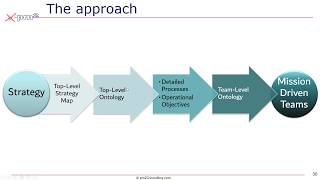 How To Ensure Strategic-Alignment In Mission Driven Teams Case Study