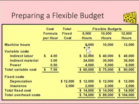 Video: Wie hoch sind die gesamten Fertigungsgemeinkosten bei einem flexiblen Budget?