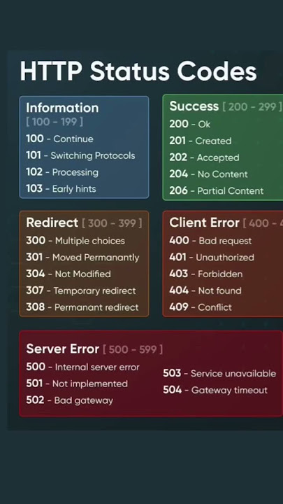 List of HTTP status codes #httpstatuscodes #http  #serverresponse #webdevelopment #webdesign #error