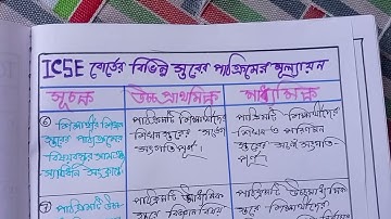 B Ed 4Sem.1.4.8B.Evalution  WBBSE, WBCHSE, ICSE, ISC & CBSE board curriculum.