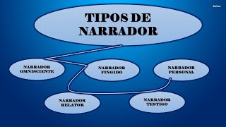 Tipos de Narrador: Omnisciente, fingido, personal, relator y testigo.