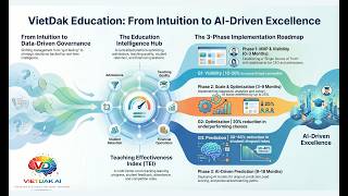 🚀 VietDak Education Analytics – Transforming Education with Data &amp; AI