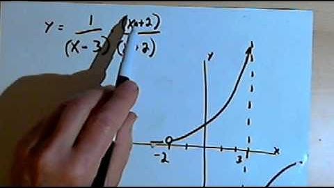 Vertical Asymptotes of Rational Functions 143-4.2.1