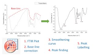 How to plot FTIR data in origin Pro || Baseline correction || find Peak || labeling of peaks screenshot 4