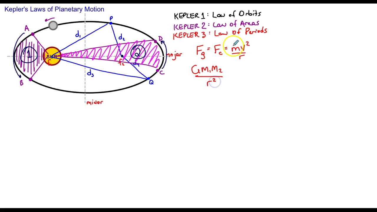 Kepler's Laws of Planetary Motion - YouTube