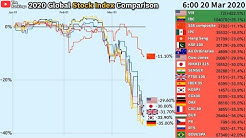 2020 Stock Market Crash / Global Stock Index Comparison