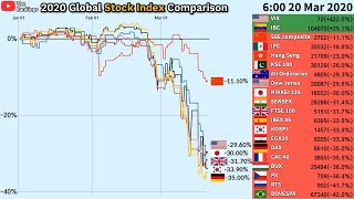 2020 Stock Market Crash / Global Stock Index Comparison