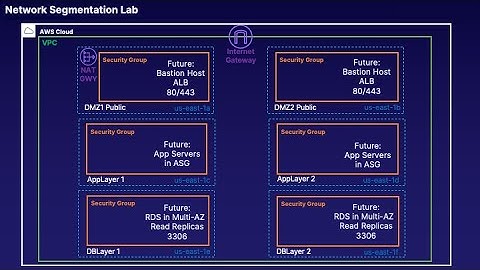 Network Segmentation Lab Using AWS: Security Groups & Network ACLs |By 3xAWS Certified Rvan Rustamov