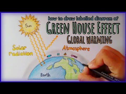 How To Draw A Diagram Of Green House Effect Global Warming Easy Youtube