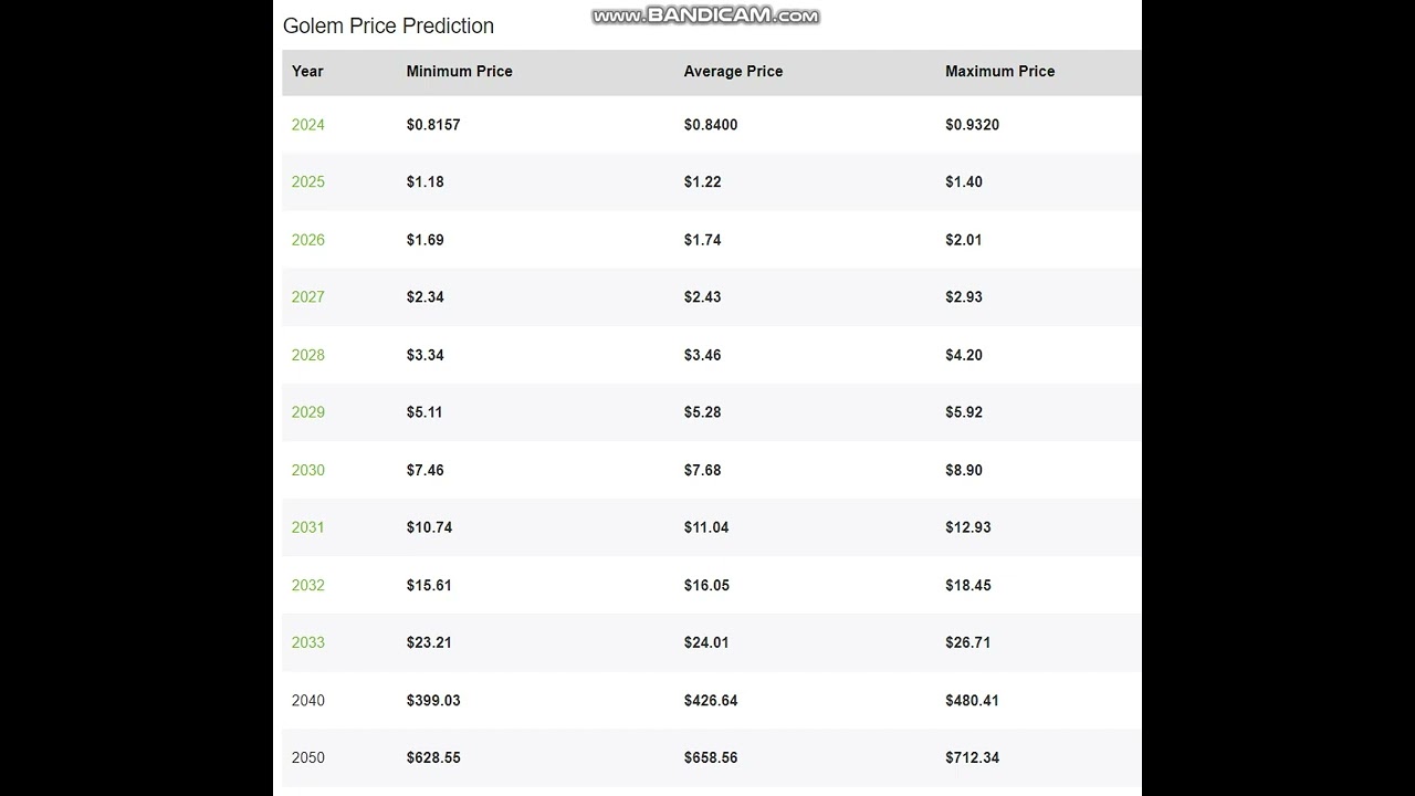 Golem GLM PrIce -Golem GLM Price Prediction 2024-2025-2026-2027-2028-2029-  2030-2040-2050