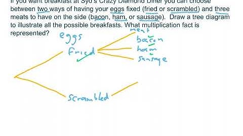 Illustrating Multiplication of Whole Numbers Using Decision Trees