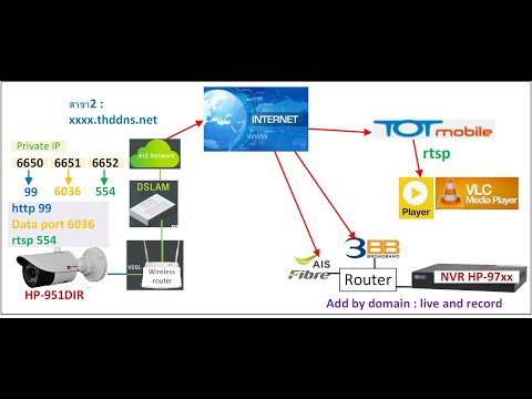 วีดีโอ: ฉันจะค้นหากล้อง RTSP IP ของฉันได้อย่างไร