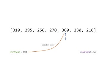 Software interview question - Buy and sell stocks