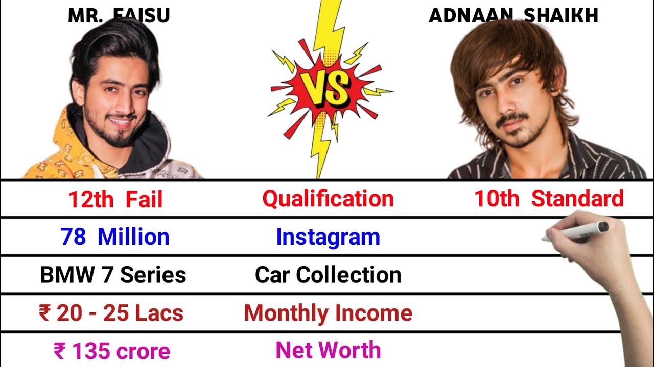 Mr. Faisu vs Adnaan Shaikh Comparison | The 50 Show | Wife | Cars | Instagram | Awards | Net Worth