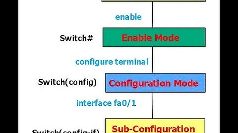CCNA 200-301 :: 16.Cisco IOS CLI (Command-Line Interface) in English