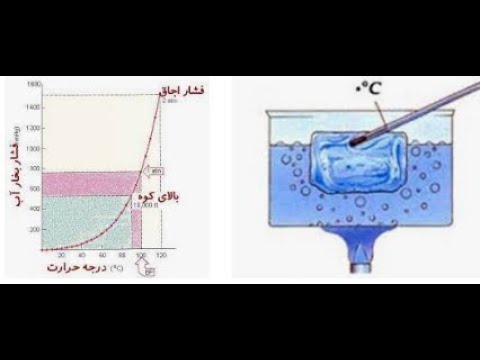 تصویری: در نقطه جوش مواد؟