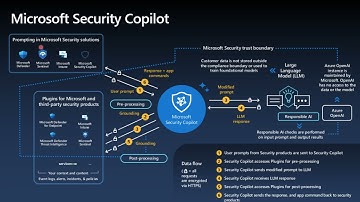 Microsoft Security Copilot (High Level Overview)