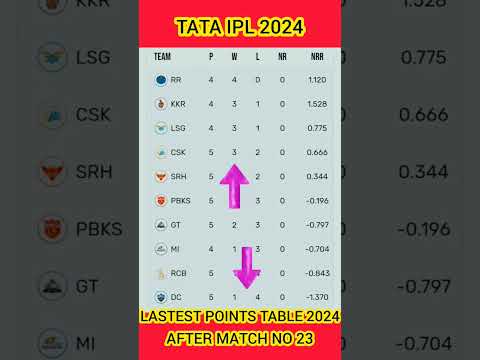 Lastest Points Table Tata IPL 2024 |  #rr #kkr #csk #lsg #srh #gt #pbks  #mi #rcb #dc