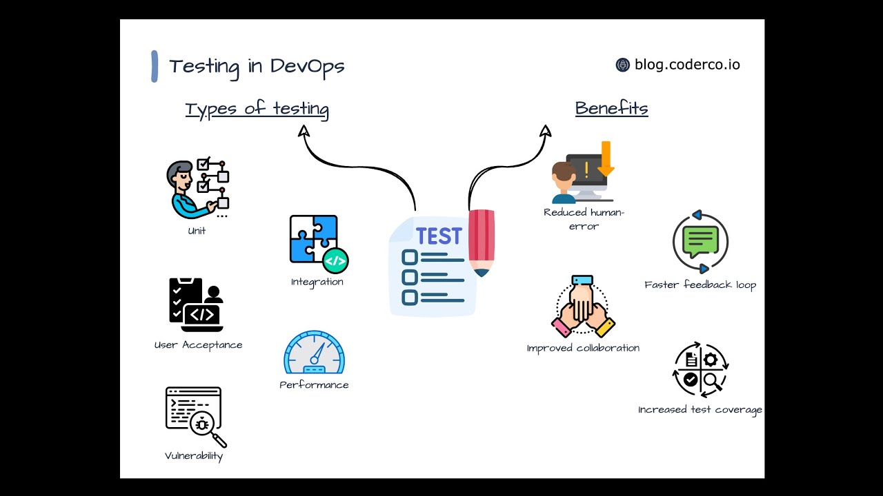 DevOps Tools, Concepts and Fundamentals | What is Test.io ? | English ...